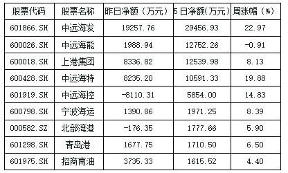 行业旺季将至 港口航运板块逆势走强