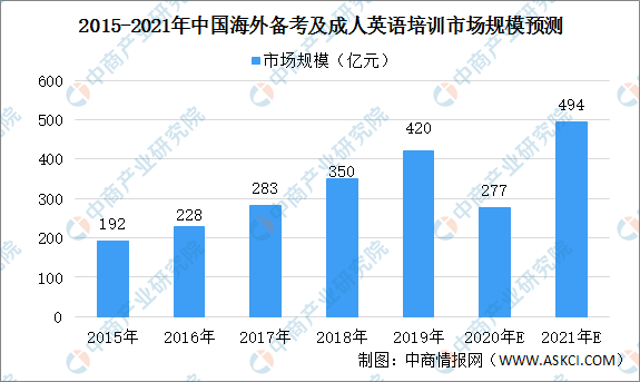 2021年中国海外备考和成人英语语言培训市场规模及发展趋势预测（图）