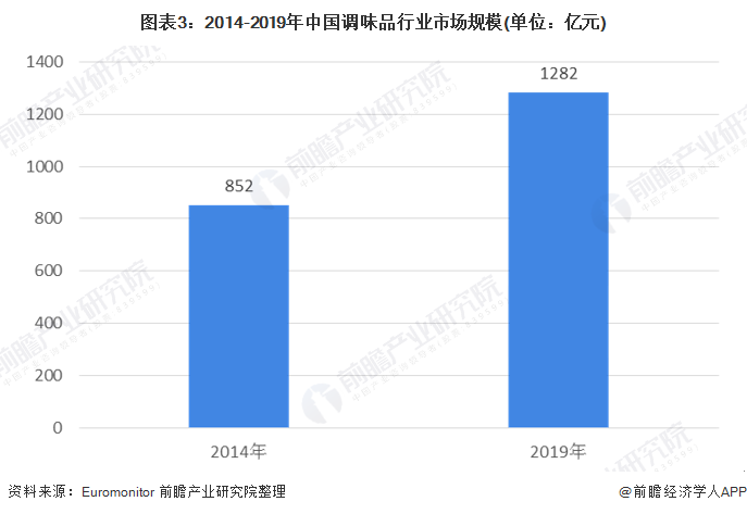 图表3:2014-2019年中国调味品行业市场规模(单位：亿元)