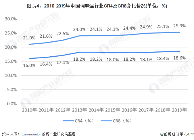 图表4:2010-2019年中国调味品行业CR4及CR8变化情况(单位：%)
