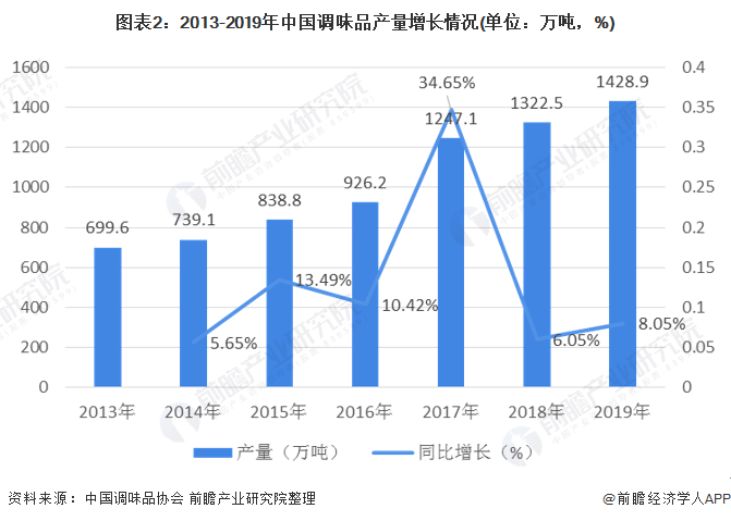 图表2:2013-2019年中国调味品产量增长情况(单位：万吨，%)