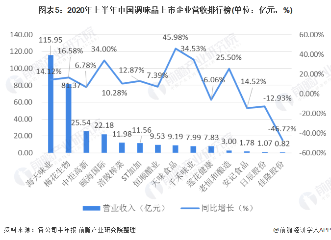 图表5:2020年上半年中国调味品上市企业营收排行榜(单位：亿元，%)
