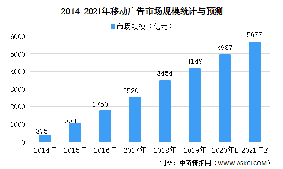 2021年中国移动广告行业成本分析及市场规模预测（图）