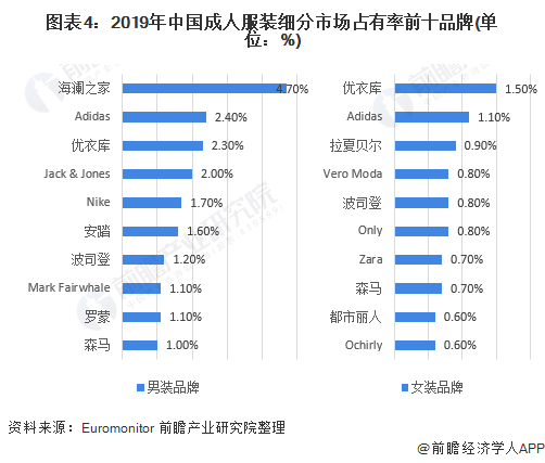 图表4:2019年中国成人服装细分市场占有率前十品牌(单位：%)