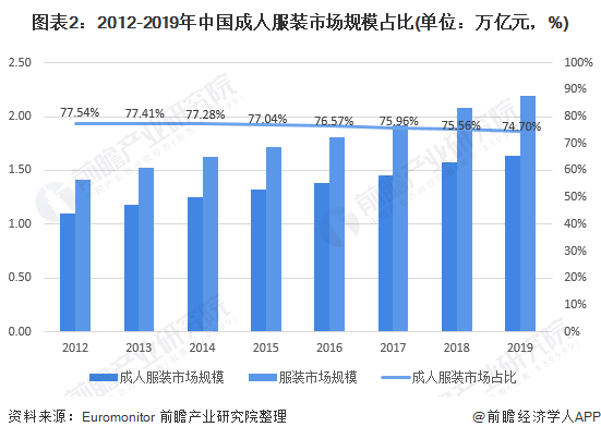 图表2:2012-2019年中国成人服装市场规模占比(单位：万亿元，%)