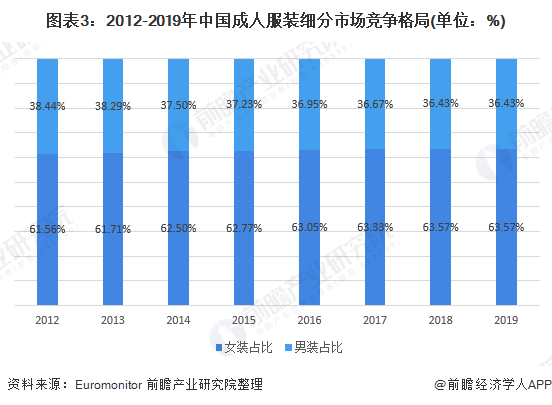 图表3:2012-2019年中国成人服装细分市场竞争格局(单位：%)