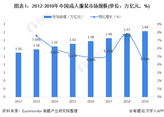 图表1:2012-2019年中国成人服装市场规模(单位：万亿元，%)
