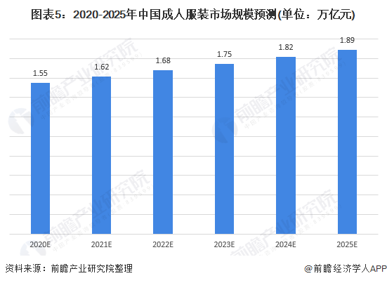 图表5:2020-2025年中国成人服装市场规模预测(单位：万亿元)