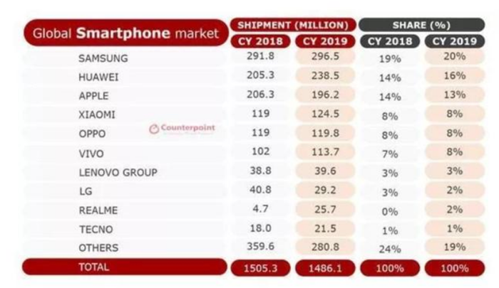 飞速崛起！全球十大手机厂商中国独占七家 其中两家国内却鲜有人知