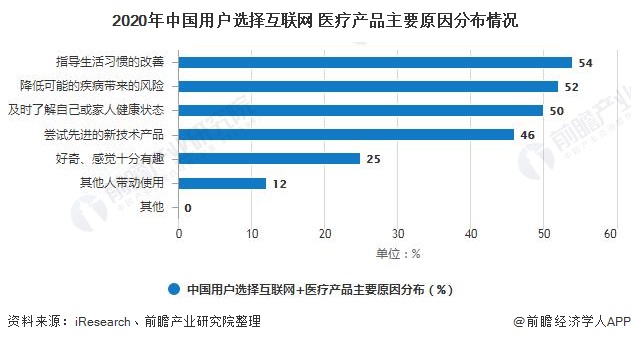 2020年中国用户选择互联网+医疗产品主要原因分布情况