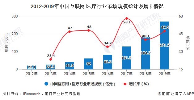 2012-2019年中国互联网+医疗行业市场规模统计及增长情况