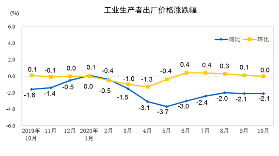 中国10月ppi同比下降2 1 降幅与上月相同 东方财富网