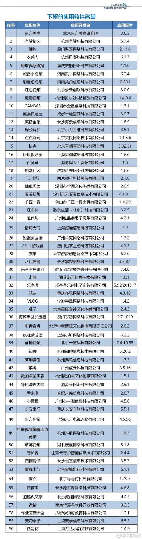 工信部下架60款侵害用户权益APP T3出行等APP在列