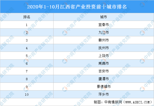 2020年1-10月江西省产业投资前十城市排名（产业篇）