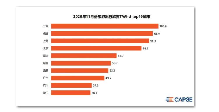 11月旅客出行意愿环比下降10% 广州、深圳、重庆、西安等城市投入运力过剩