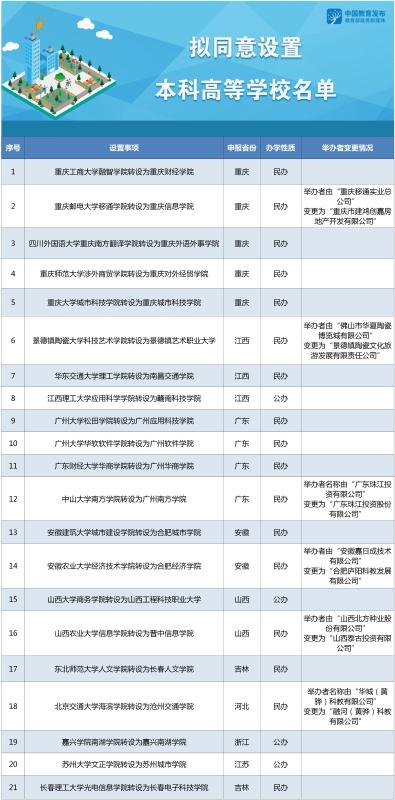教育部正式公示广东将有4所独立学院转设为独立本科 东方财富网