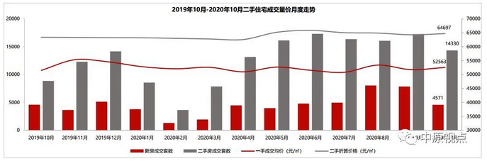 中原地产：10月北京二手房成交量同比上涨62% 价格维稳