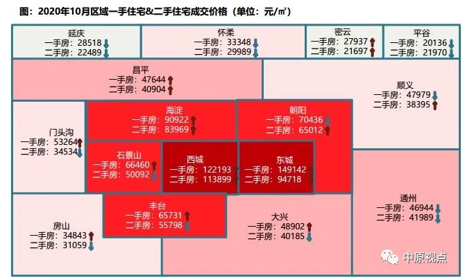 中原地产：10月北京二手房成交量同比上涨62% 