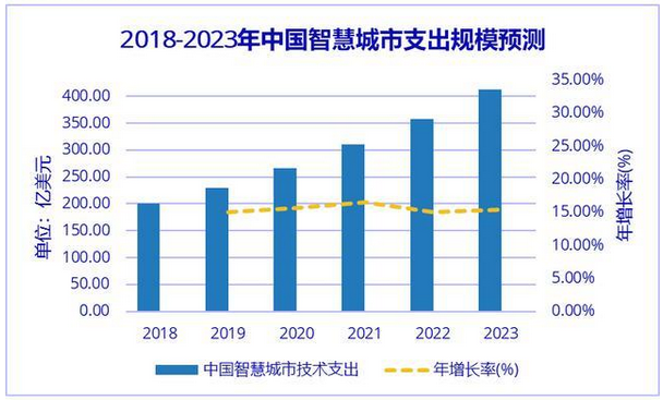 2021年中国智慧城市行业存在问题及发展前景预测分析