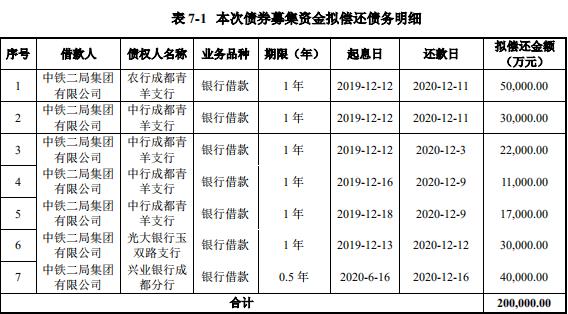 中铁二局20亿元可续期公司债券已获上交所受理-中国网地产