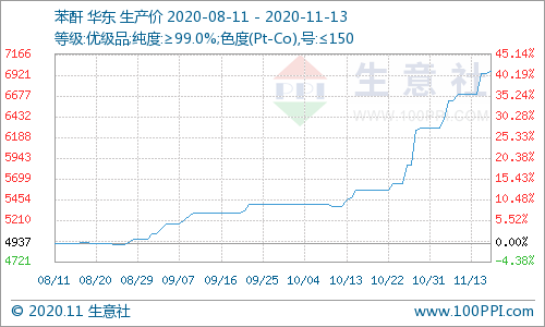 本周国内苯酐市场价格走势上涨（11.9-11.13）