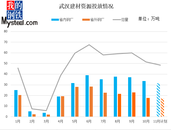 Mysteel调研：11月武汉建材计划投放量较10月降5.56%