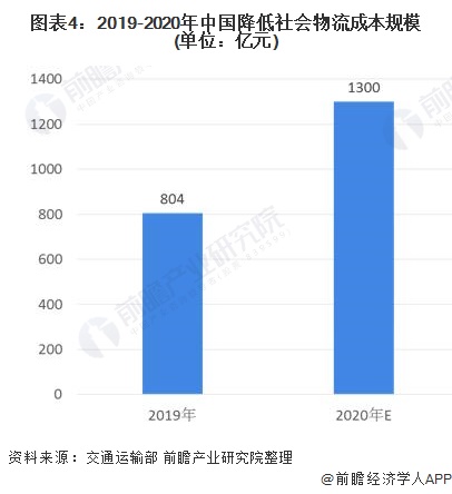 图表4:2019-2020年中国降低社会物流成本规模(单位：亿元)