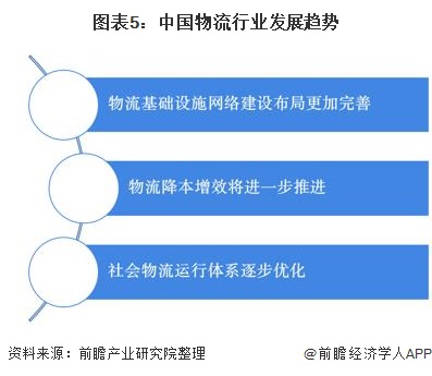 图表5:中国物流行业发展趋势