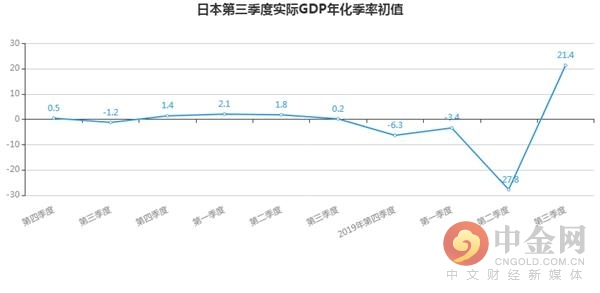 gdp年化季率初值