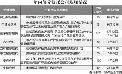 9家信托公司被罚金额超1700万 东方财富网