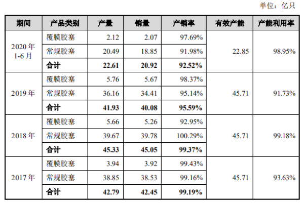 来源：招股书 