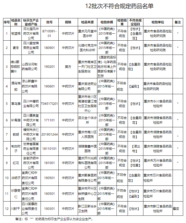 重庆药监局发布12批次药品不合规：板蓝根、决明子等在列