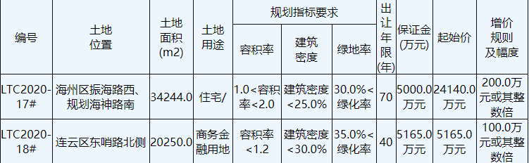 保利3.73亿元竞得江苏连云港1宗住宅用地 