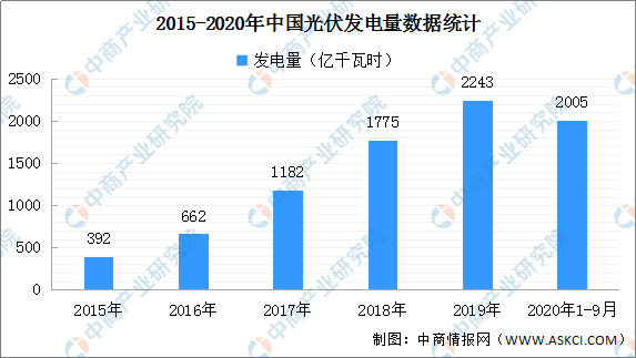 2021年中国光伏新增装机规模及发展趋势预测分析（图）