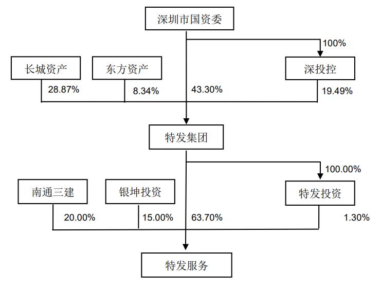 特发服务IPO:深证市国资委为实际控制人 