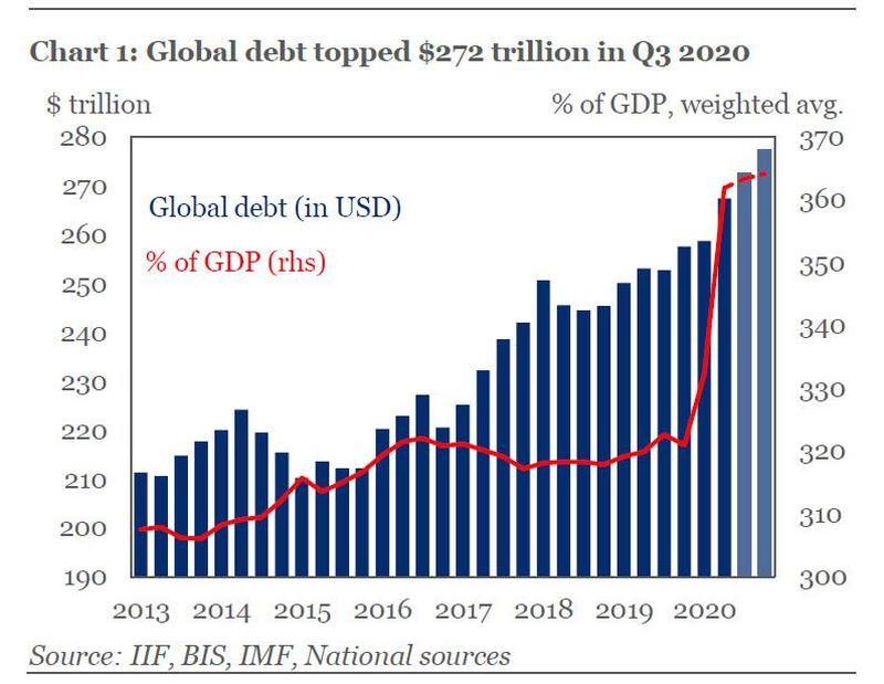新冠疫情引发“债务海啸”！年底全球债务料达277万亿美元新高