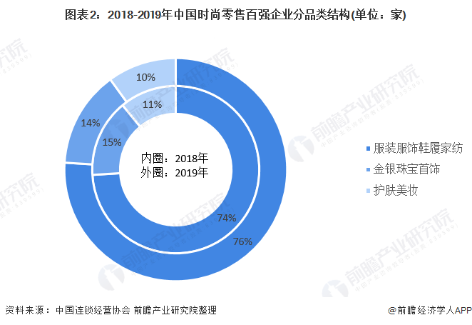 图表2:2018-2019年中国时尚零售百强企业分品类结构(单位：家)