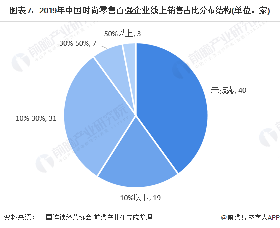 图表7:2019年中国时尚零售百强企业线上销售占比分布结构(单位：家)