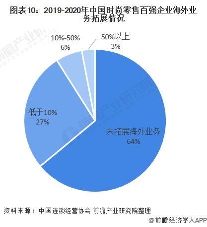 图表10:2019-2020年中国时尚零售百强企业海外业务拓展情况