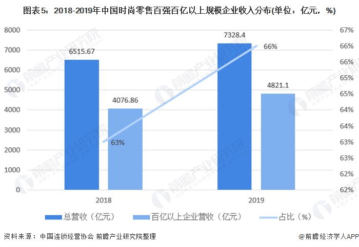图表5:2018-2019年中国时尚零售百强百亿以上规模企业收入分布(单位：亿元，%)