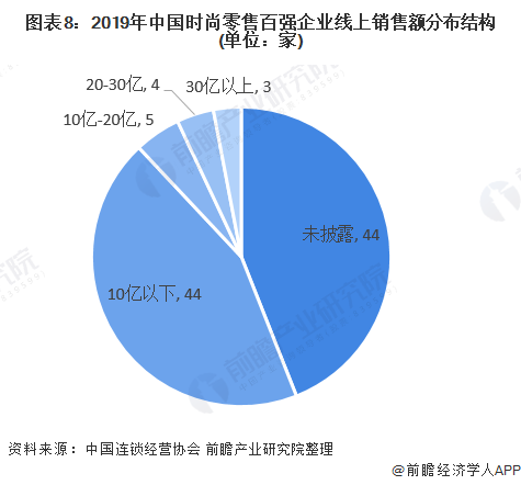 图表8:2019年中国时尚零售百强企业线上销售额分布结构(单位：家)