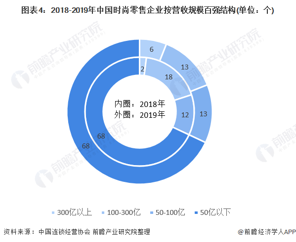 图表4:2018-2019年中国时尚零售企业按营收规模百强结构(单位：个)