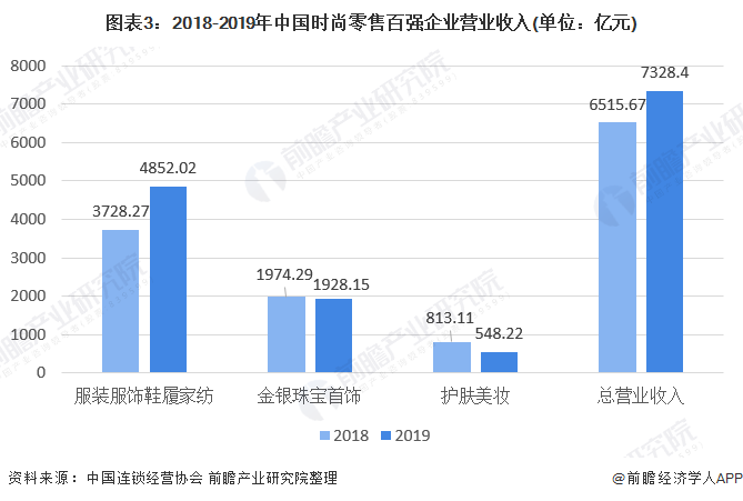 图表3:2018-2019年中国时尚零售百强企业营业收入(单位：亿元)