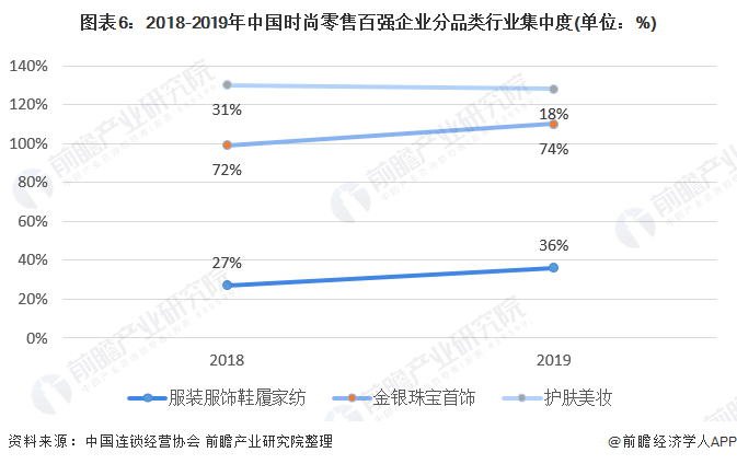 图表6:2018-2019年中国时尚零售百强企业分品类行业集中度(单位：%)
