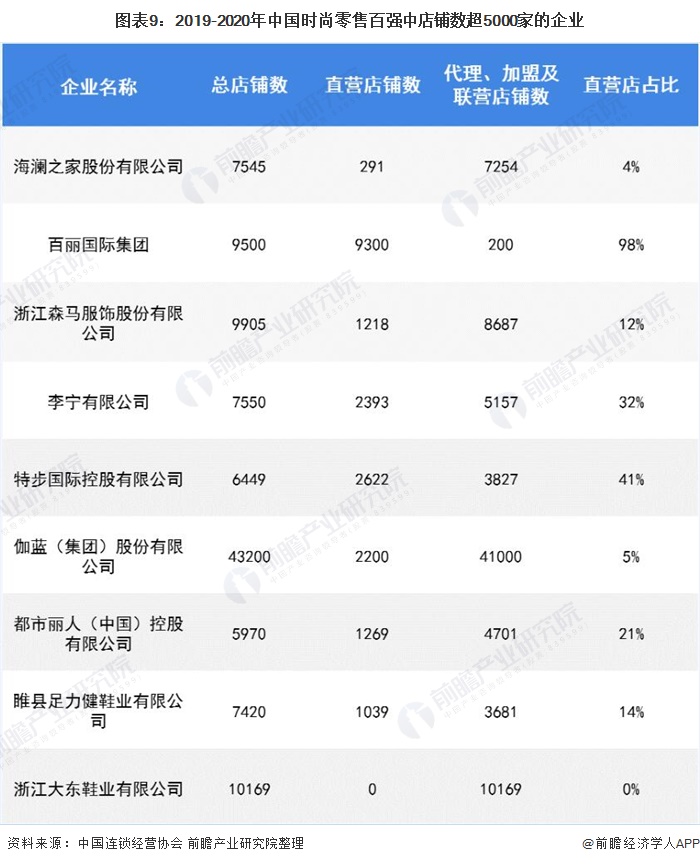 图表9:2019-2020年中国时尚零售百强中店铺数超5000家的企业