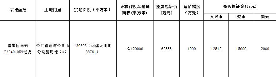 广州17.58亿元挂牌3宗地块-中国网地产