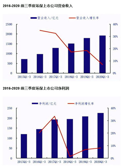 2016-2020年前三季度环保上市公司营业收入和净利润。资料来源：智博睿投资。摄影/章轲