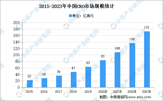2021年中国CRO市场现状及市场规模预测分析