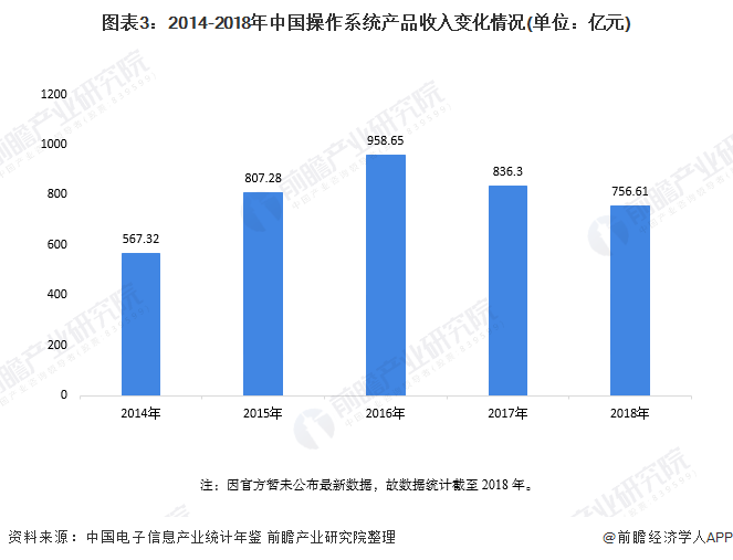 图表3:2014-2018年中国操作系统产品收入变化情况(单位：亿元)