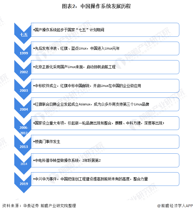 图表2:中国操作系统发展历程